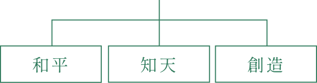 和平　知天　創造